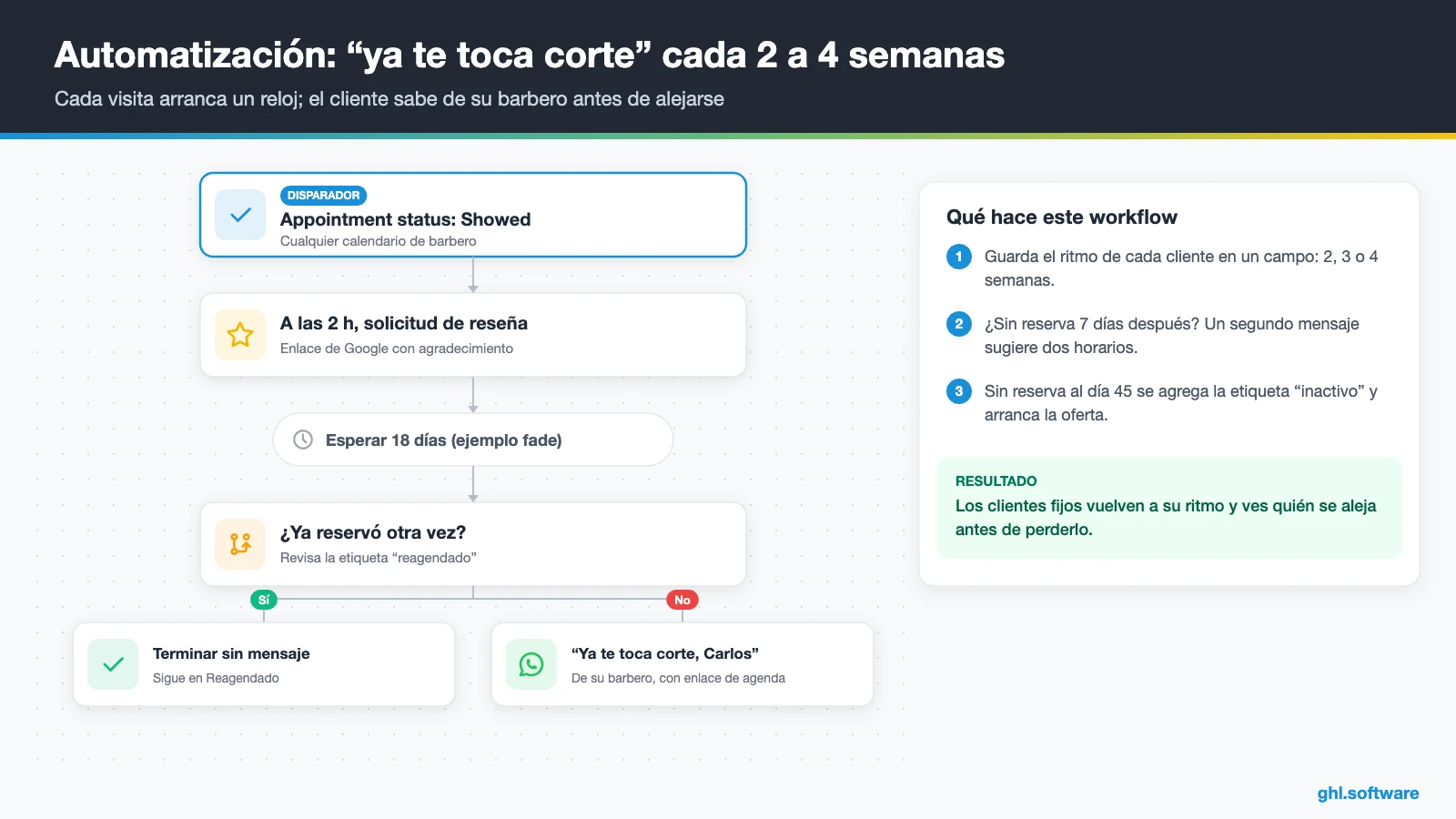 Flujo de recordatorio de corte en un software para barberías con reseña