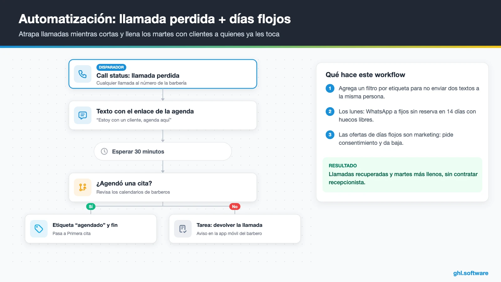 Automatización de llamada perdida y campaña de días flojos para barberías