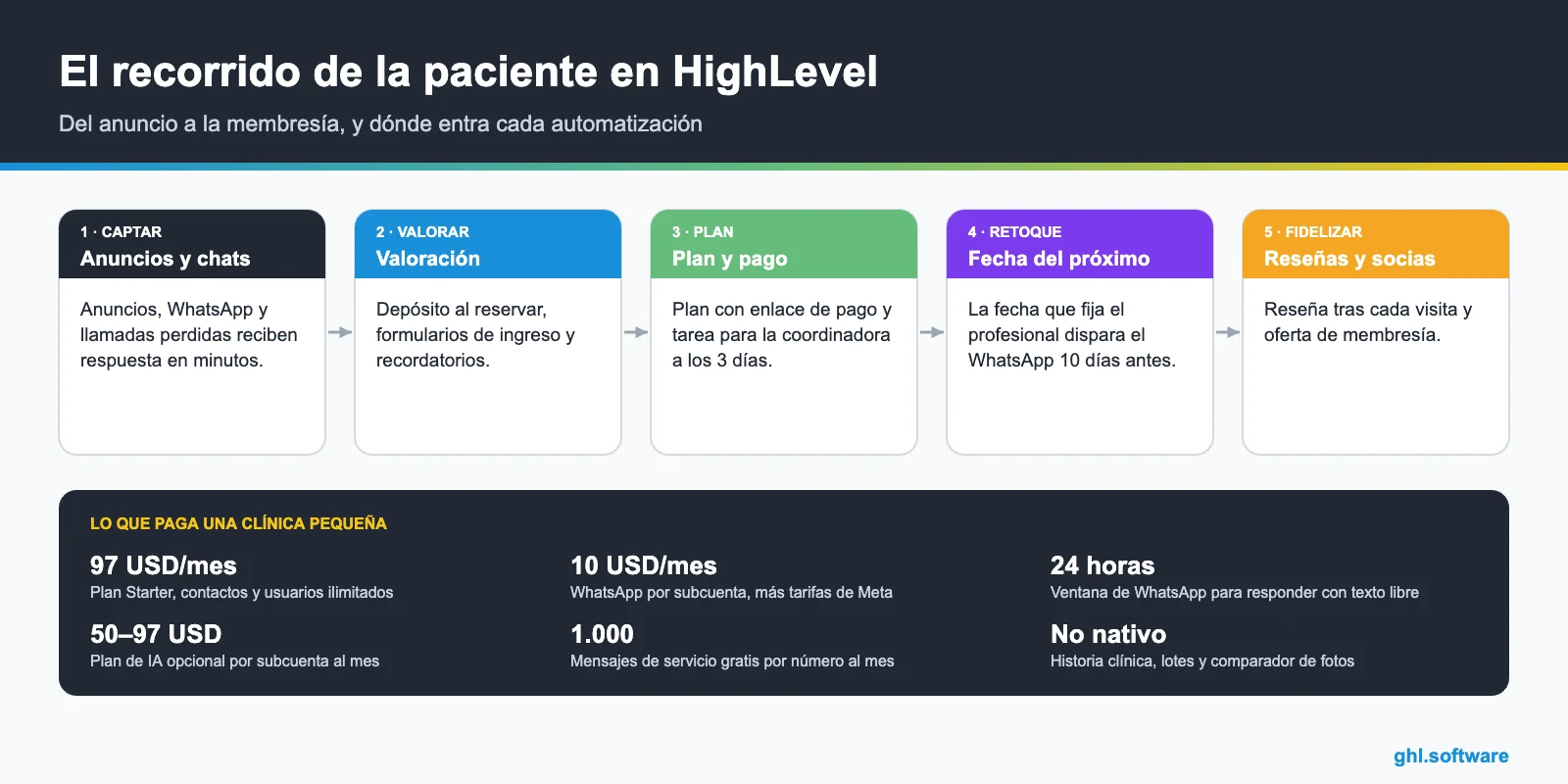 Recorrido de la paciente de una clínica estética en HighLevel del anuncio a la membresía