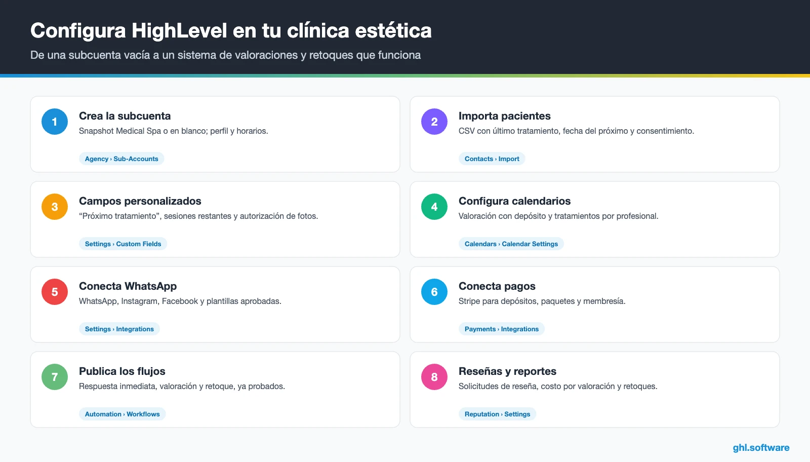 Guía de ocho pasos para configurar HighLevel como software para clínicas estéticas