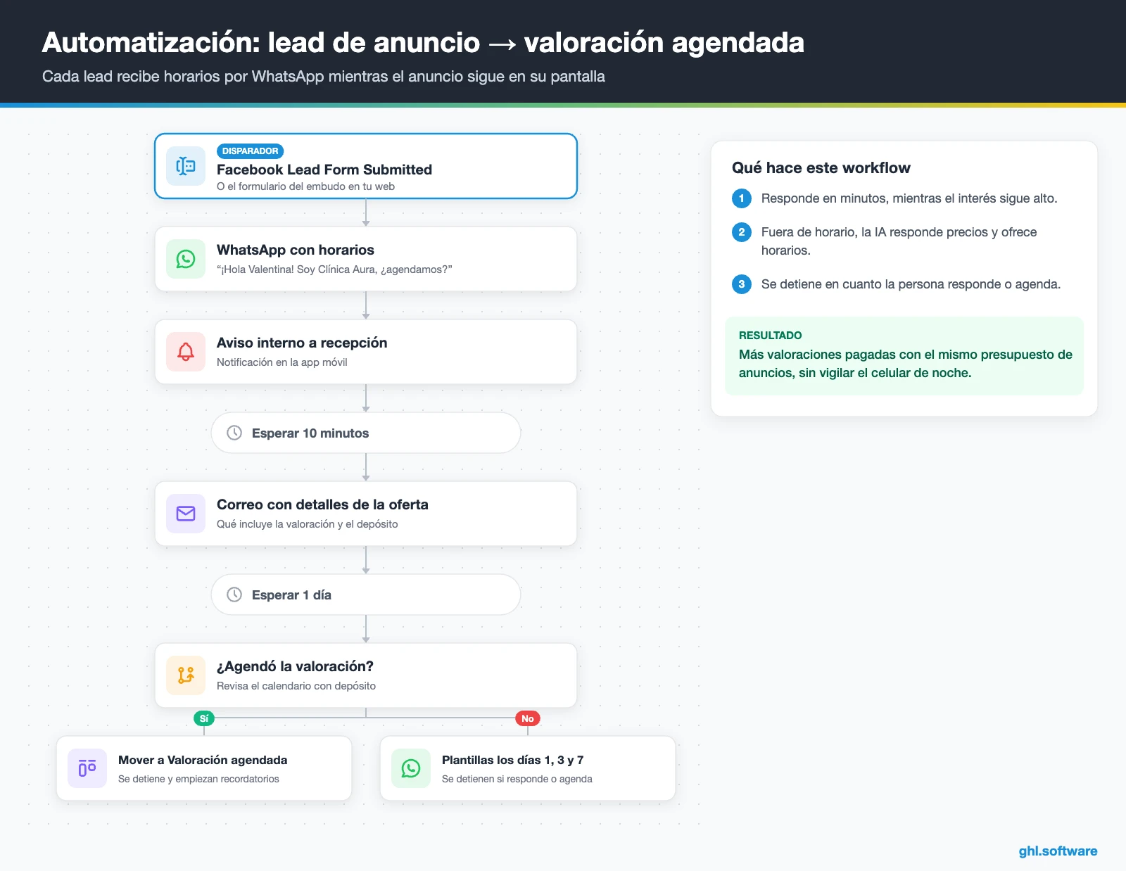 Flujo de seguimiento de leads por WhatsApp en un software para clínicas estéticas