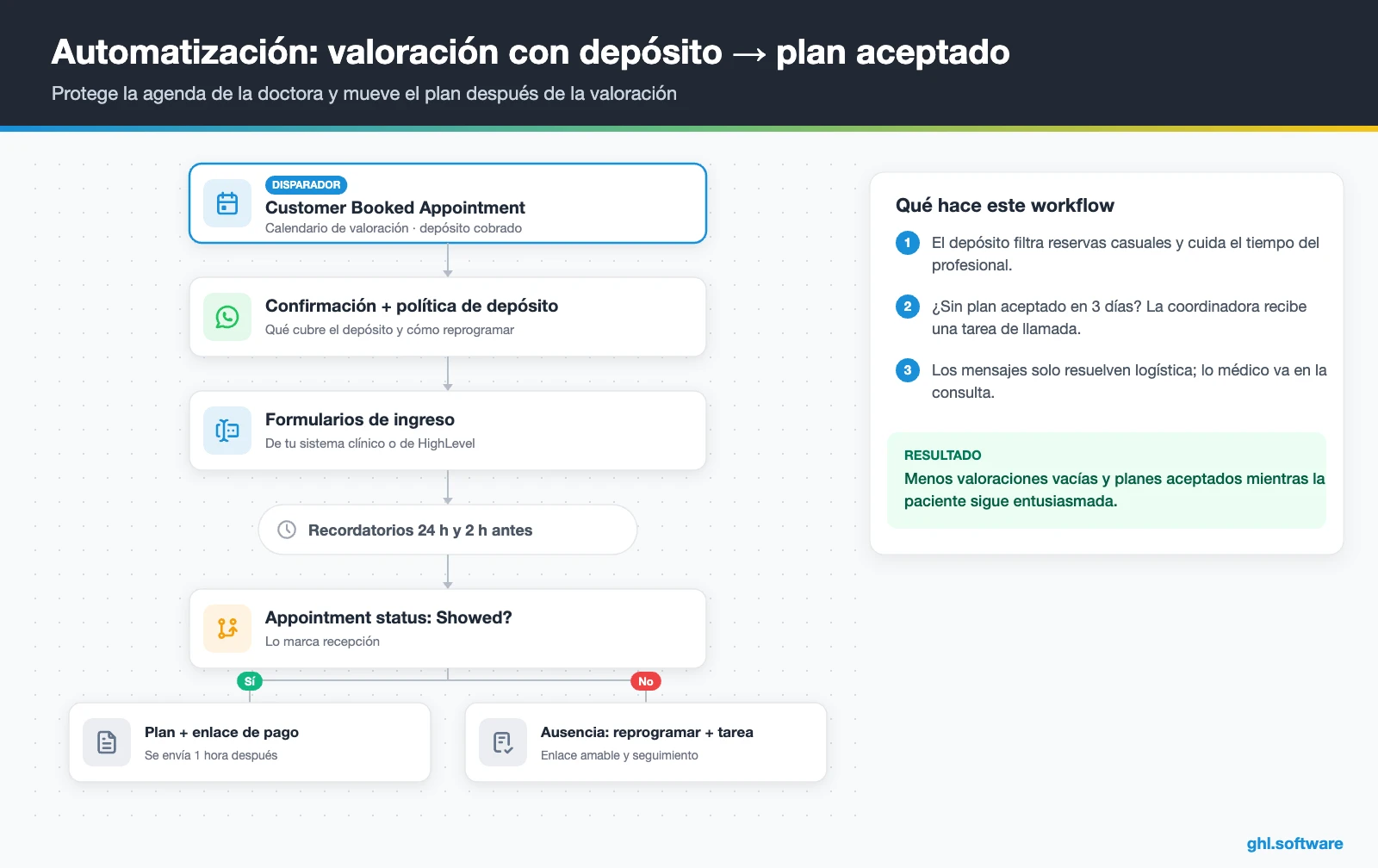 Flujo de valoración con depósito, recordatorios y plan de tratamiento con enlace de pago