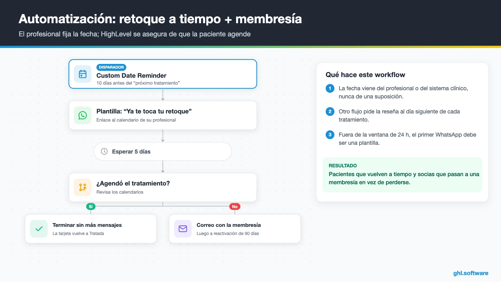 Flujo de recordatorio de retoque por fecha y oferta de membresía en HighLevel