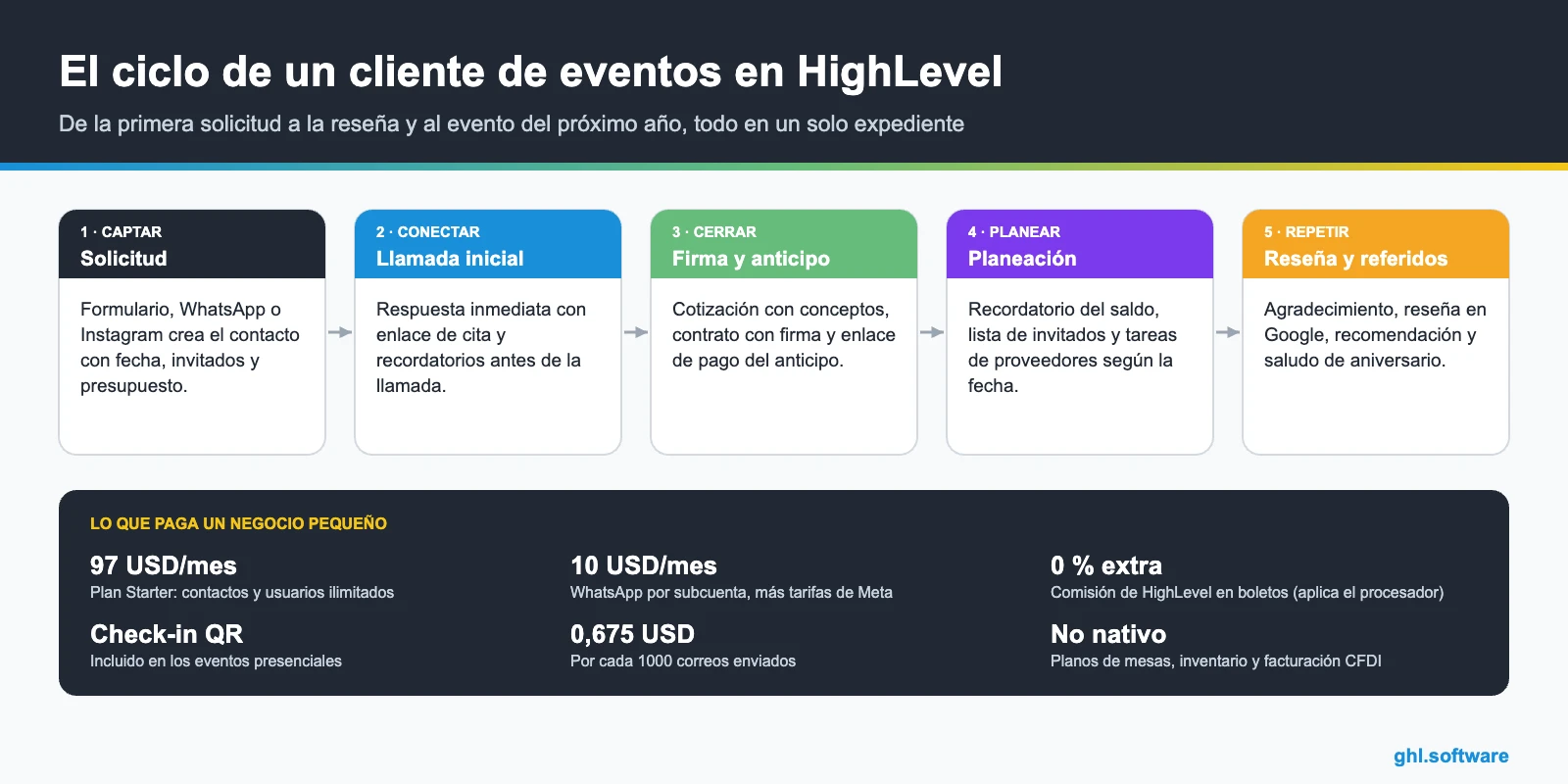 Ciclo de cliente en un software para eventos: solicitud, llamada, contrato, planeación y reseña