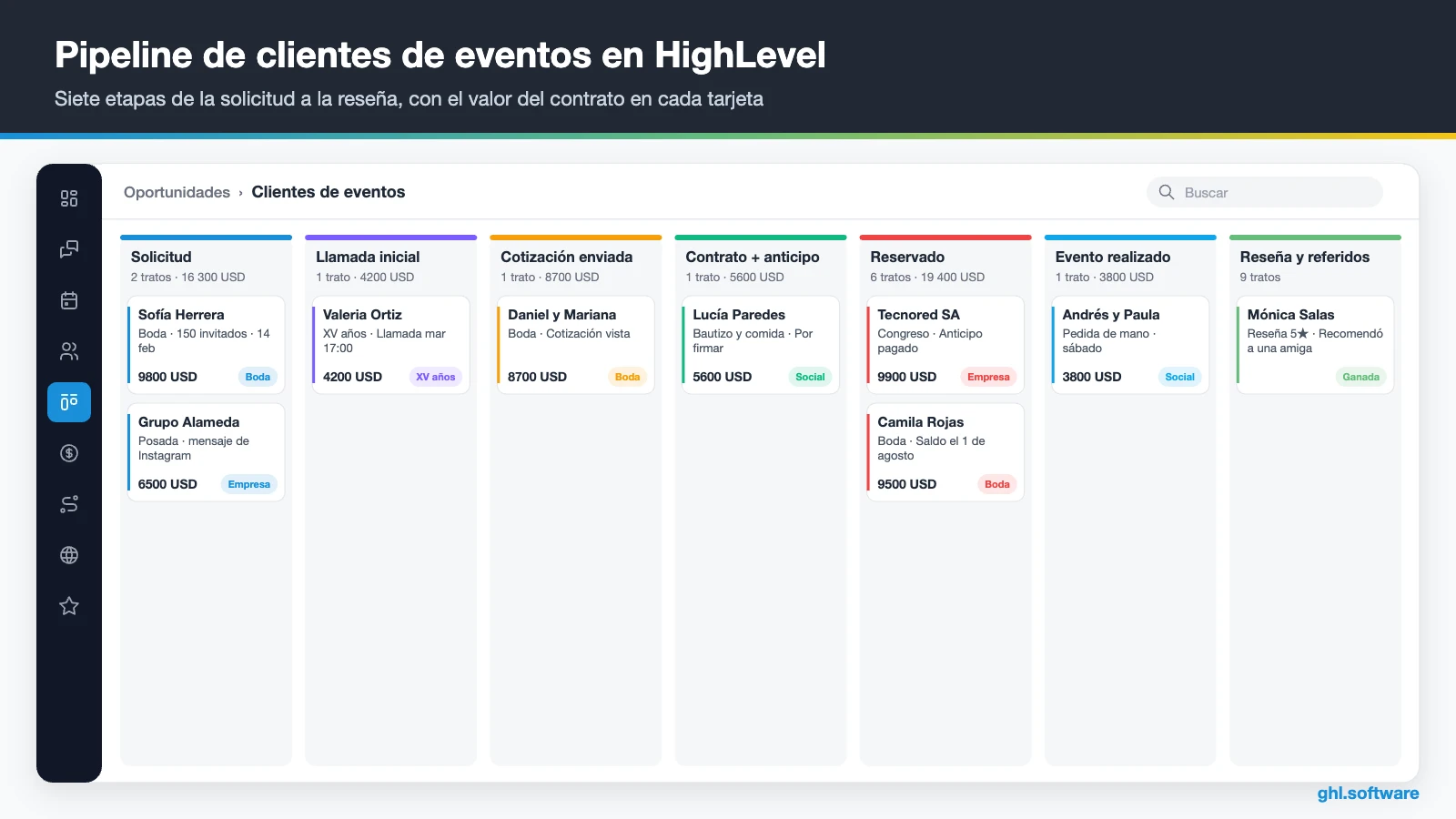 Pipeline de siete etapas en un software para eventos con valores de cada contrato