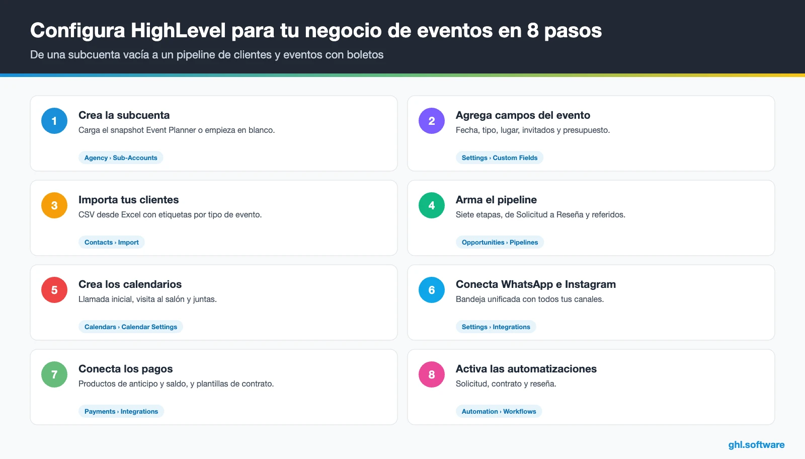 Ocho pasos para configurar HighLevel como software para eventos