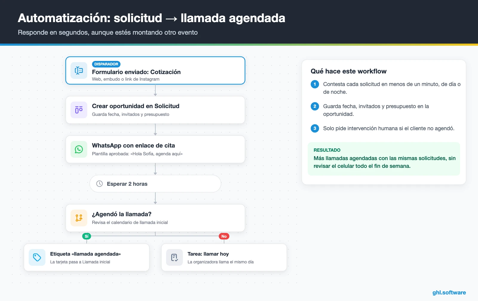 Automatización de HighLevel que convierte una solicitud de evento en una llamada agendada