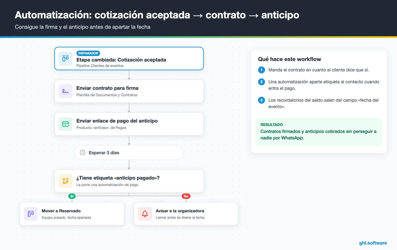 Automatización que envía contrato con firma y enlace de anticipo tras aceptar la cotización