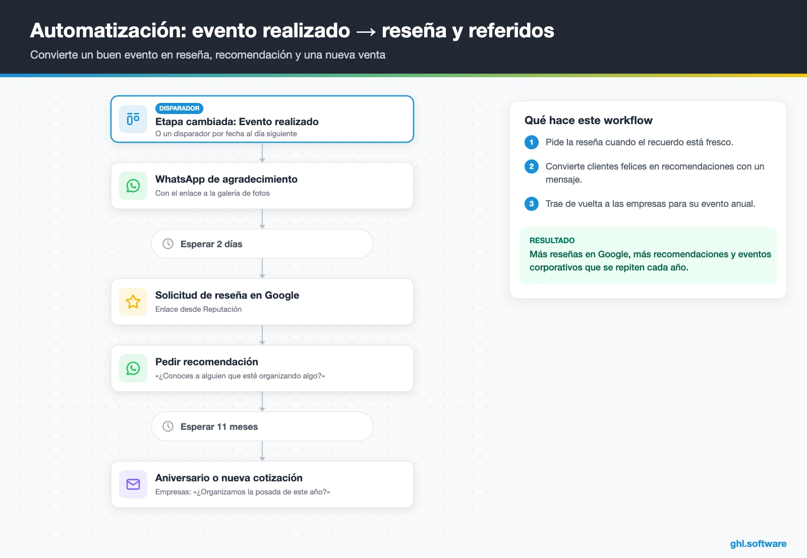 Automatización posterior al evento en un software para eventos: agradecimiento, reseña y referidos