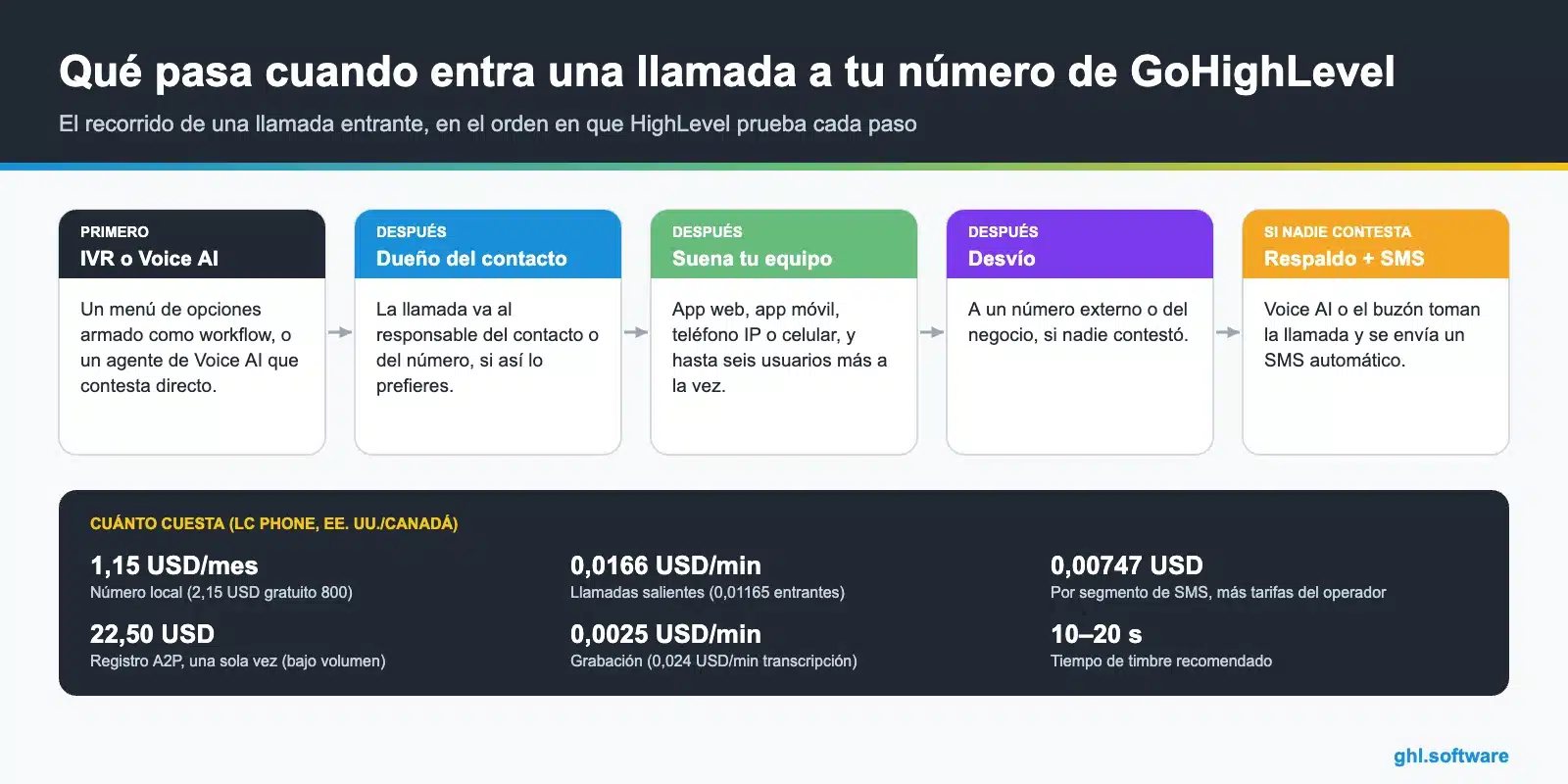 Infografía de la telefonía de GoHighLevel: recorrido de una llamada entrante con IVR, Voice AI, equipo, desvío y SMS por llamada perdida, más precios de LC Phone