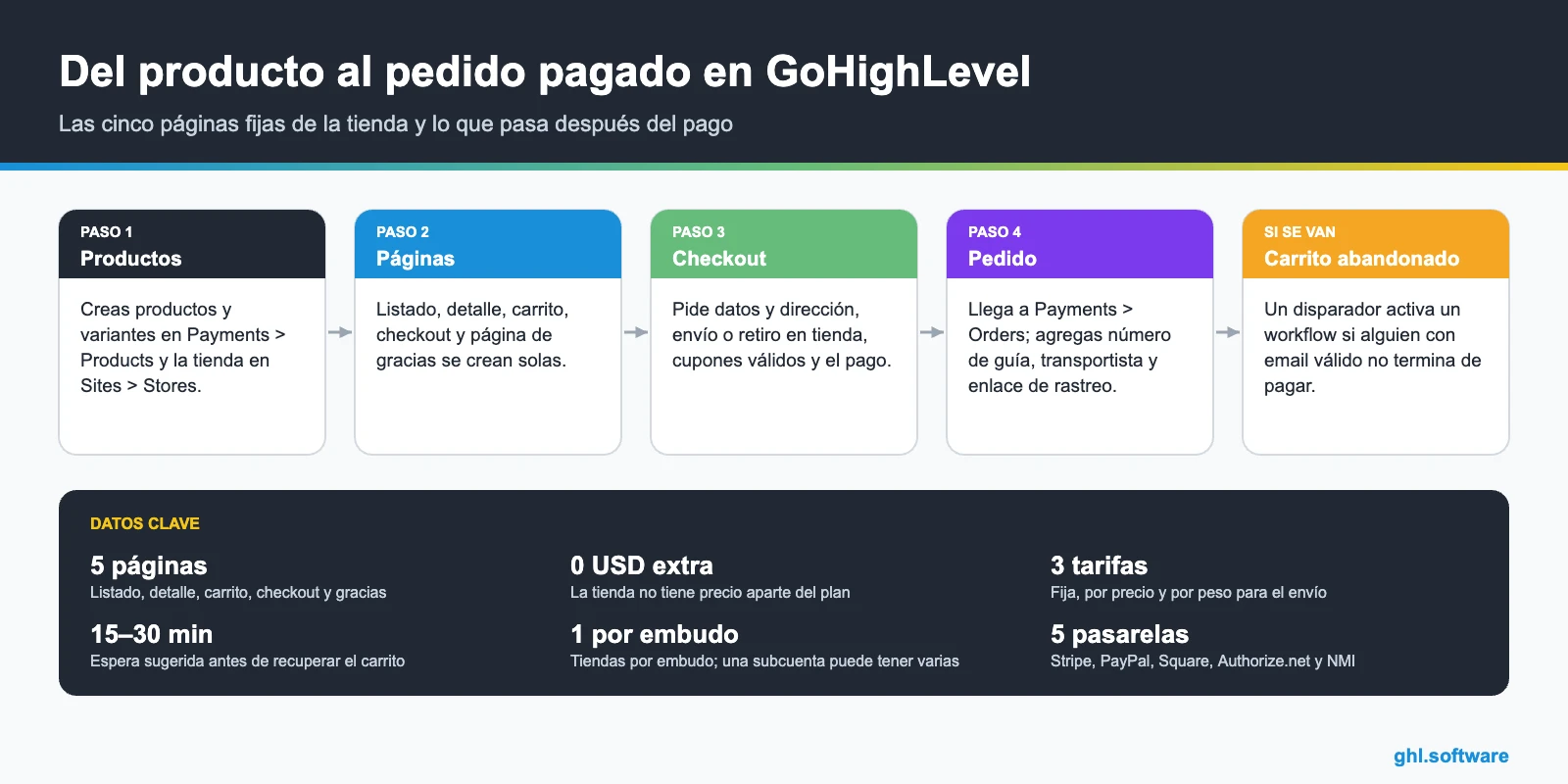 Tienda online con GoHighLevel: del producto al pedido pagado